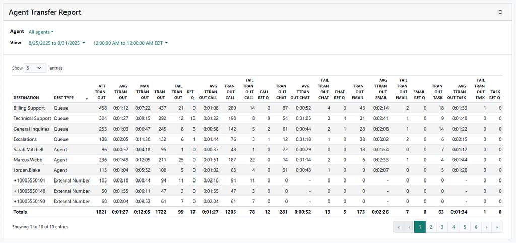 A TASKE Contact sample Agent Transfer report showing the destinations that agents transferred contacts that they accepted.