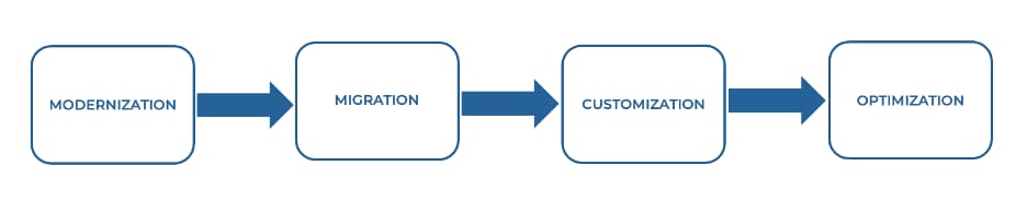 Modernization to migrations to customization to optimization